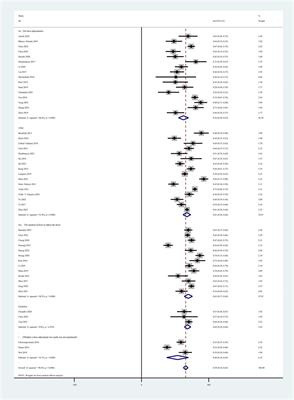 Associated factors with voriconazole plasma concentration: a systematic review and meta-analysis